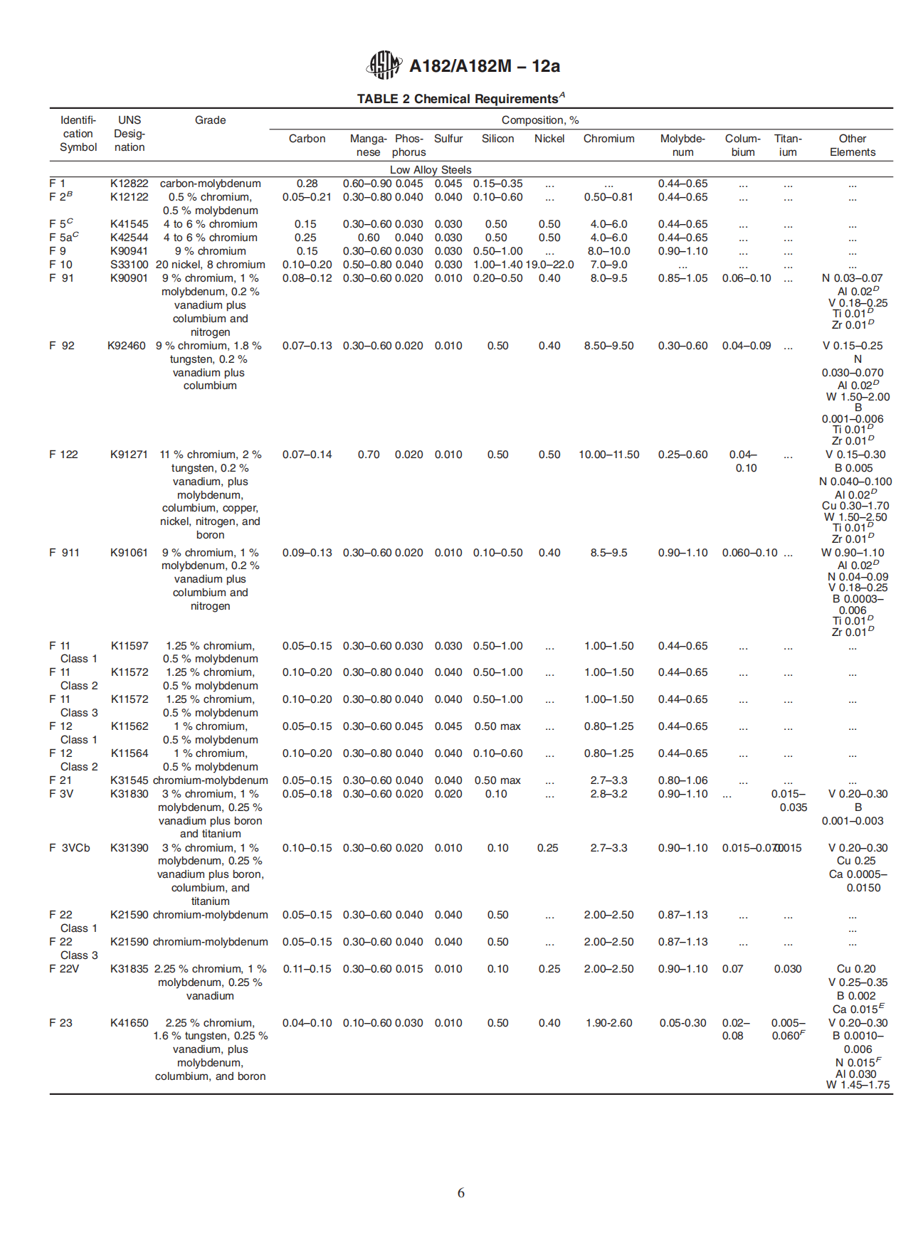ASTM A182 Chemical Composition Table 1
