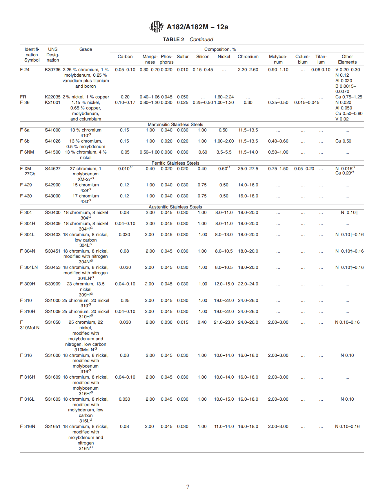 ASTM A182 Chemical Composition Table 2